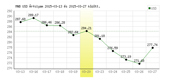 USA Dollár grafikon - 2015. 03. 20.