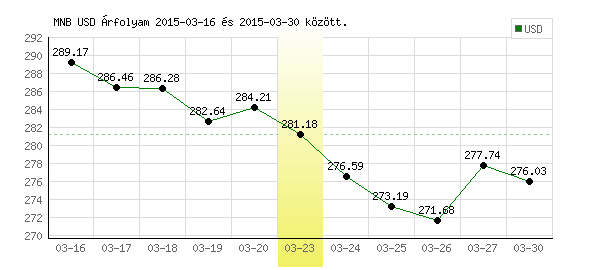 USA Dollár grafikon - 2015. 03. 23.