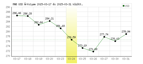 USA Dollár grafikon - 2015. 03. 24.