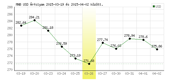 USA Dollár grafikon - 2015. 03. 26.