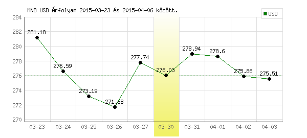 USA Dollár grafikon - 2015. 03. 30.