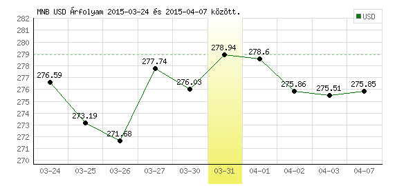 USA Dollár grafikon - 2015. 03. 31.