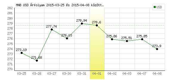 USA Dollár grafikon - 2015. 04. 01.