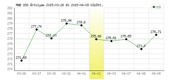 USA Dollár grafikon - 2015. 04. 02.