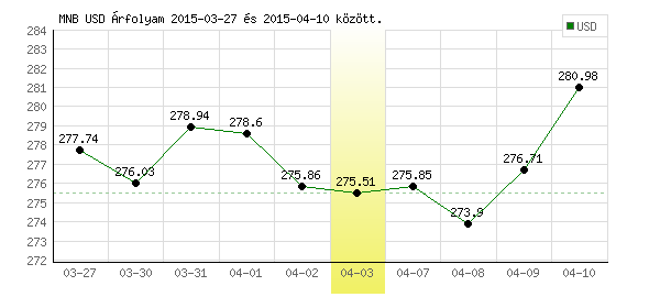 USA Dollár grafikon - 2015. 04. 03.
