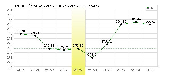 USA Dollár grafikon - 2015. 04. 07.