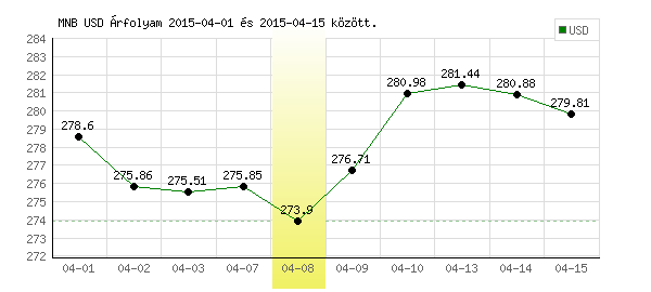 USA Dollár grafikon - 2015. 04. 08.