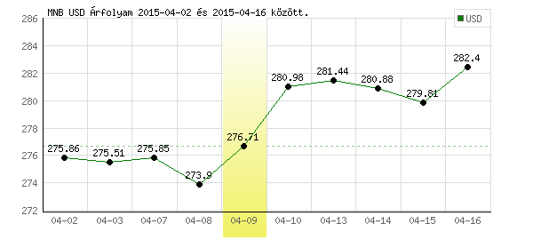 USA Dollár grafikon - 2015. 04. 09.