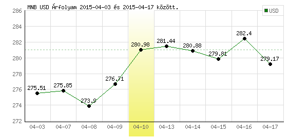 USA Dollár grafikon - 2015. 04. 10.