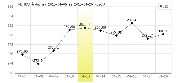 USA Dollár grafikon - 2015. 04. 13.