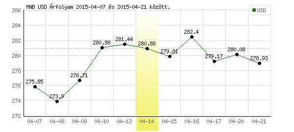 USA Dollár grafikon - 2015. 04. 14.