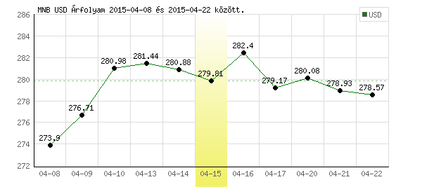 USA Dollár grafikon - 2015. 04. 15.