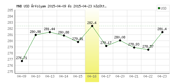 USA Dollár grafikon - 2015. 04. 16.