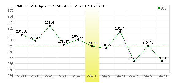 USA Dollár grafikon - 2015. 04. 21.