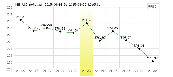 USA Dollár grafikon - 2015. 04. 23.