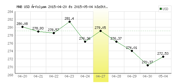 USA Dollár grafikon - 2015. 04. 27.