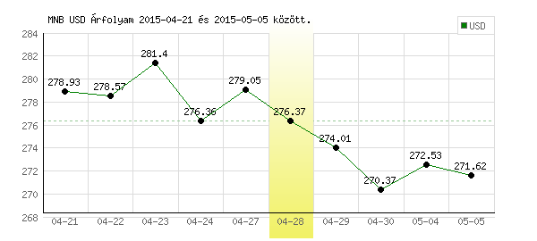 USA Dollár grafikon - 2015. 04. 28.