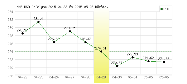 USA Dollár grafikon - 2015. 04. 29.