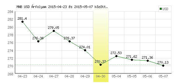 USA Dollár grafikon - 2015. 04. 30.