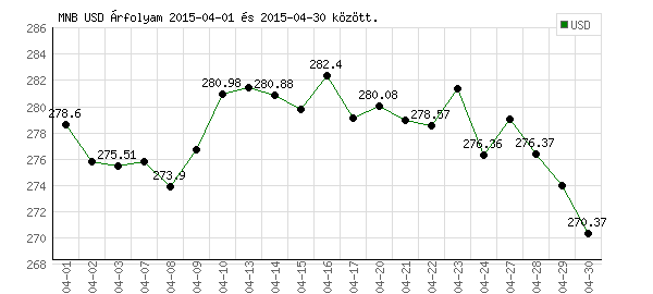 USA Dollár grafikon - 2015. 04. 