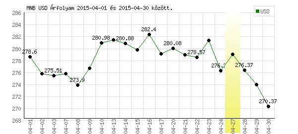 USA Dollár grafikon - 2015. 04.