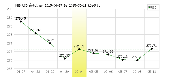 USA Dollár grafikon - 2015. 05. 04.