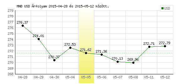 USA Dollár grafikon - 2015. 05. 05.