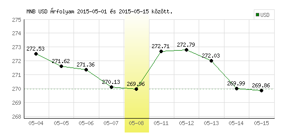 USA Dollár grafikon - 2015. 05. 08.