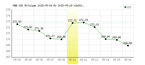 USA Dollár grafikon - 2015. 05. 11.