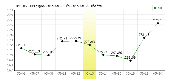 USA Dollár grafikon - 2015. 05. 13.