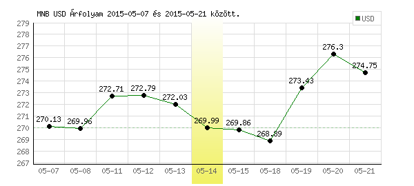 USA Dollár grafikon - 2015. 05. 14.