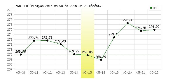 USA Dollár grafikon - 2015. 05. 15.