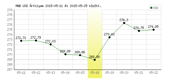 USA Dollár grafikon - 2015. 05. 18.