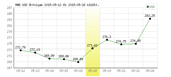 USA Dollár grafikon - 2015. 05. 19.