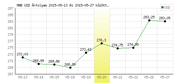 USA Dollár grafikon - 2015. 05. 20.