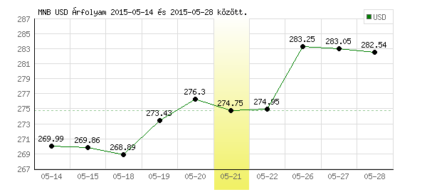 USA Dollár grafikon - 2015. 05. 21.