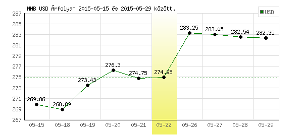 USA Dollár grafikon - 2015. 05. 22.