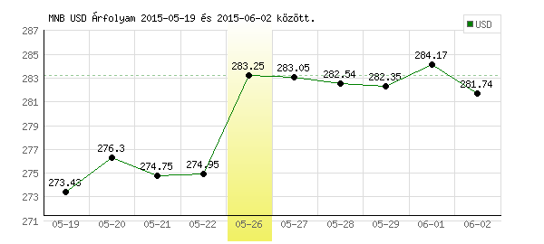 USA Dollár grafikon - 2015. 05. 26.