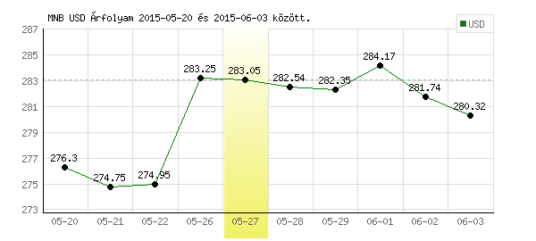 USA Dollár grafikon - 2015. 05. 27.
