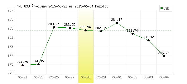 USA Dollár grafikon - 2015. 05. 28.