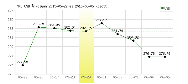 USA Dollár grafikon - 2015. 05. 29.