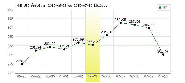 USA Dollár grafikon - 2015. 07. 03.