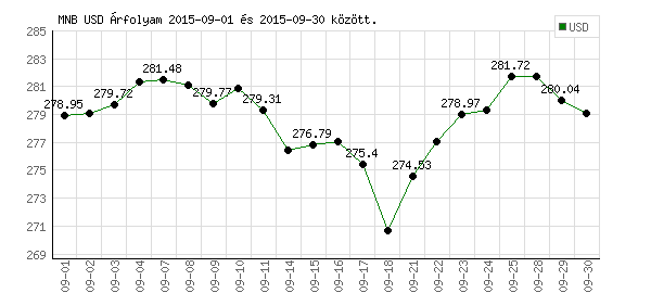 USA Dollár grafikon - 2015. 09.