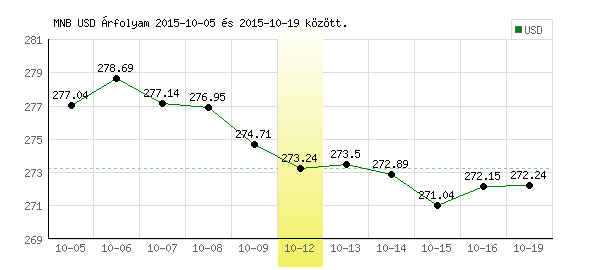 USA Dollár grafikon - 2015. 10. 12.