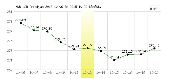 USA Dollár grafikon - 2015. 10. 13.
