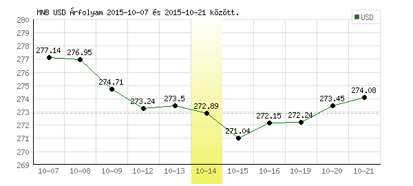 USA Dollár grafikon - 2015. 10. 14.