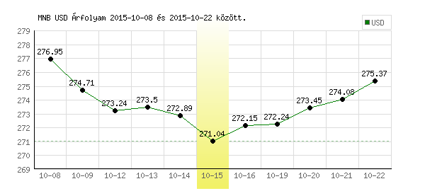 USA Dollár grafikon - 2015. 10. 15.