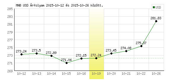 USA Dollár grafikon - 2015. 10. 19.