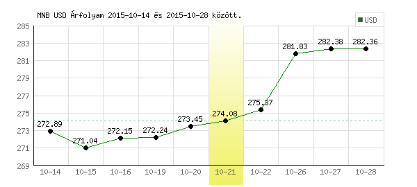 USA Dollár grafikon - 2015. 10. 21.