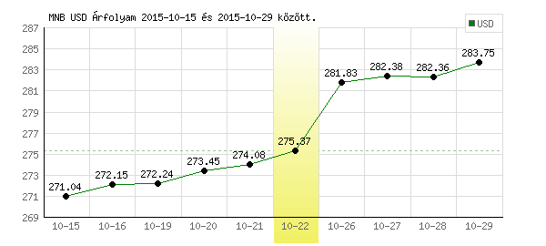 USA Dollár grafikon - 2015. 10. 22.